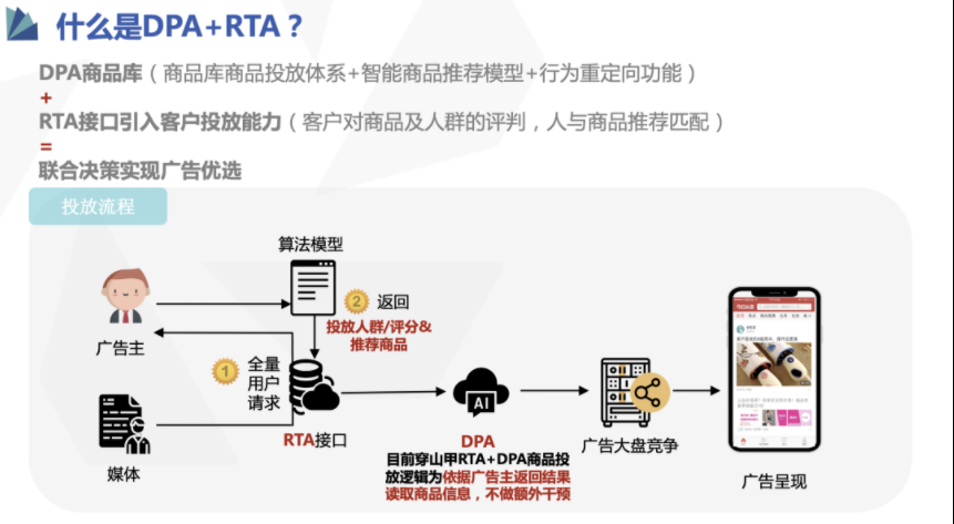 618产品第三弹 | rta dpa，电商行业大促节点的高效